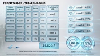 Foreign exchange trading carries significant risks and may not be suitable for all investors. Past performance is no guarantee of future results. Before trading, carefully consider your investment objectives, experience, financial situation, and risk tolerance. It is possible to lose some or all of your investment. Do not trade
with money you cannot afford to lose. Ensure you fully understand the risks involved in foreign exchange trading and seek independent financial advice if necessary.
PROFIT SHARE - TEAM BUILDING
PROFIT SHARE - TEAM BUILDING
*Profit-share example based on an average performance of 2%
*Profit-share example based on an average performance of 2% 50/50% from at least 2 teams
50/50% from at least 2 teams
Infinity
 