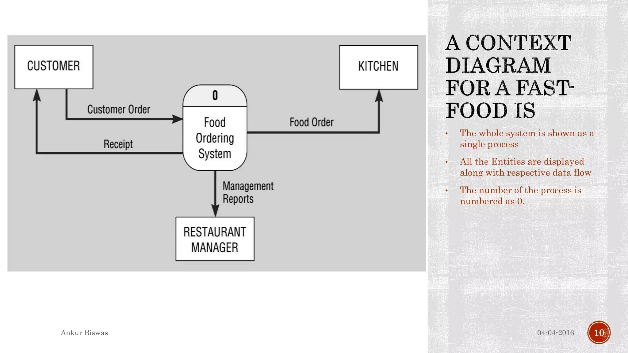 • The whole system is shown as a
single process
• All the Entities are displayed
along with respective data flow
• The number of the process is
numbered as 0.
04-04-2016Ankur Biswas 10
 