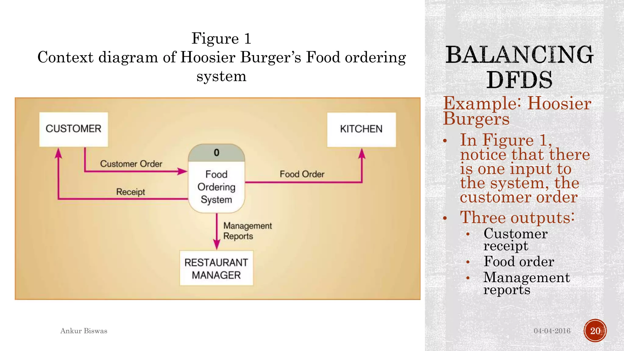 Example: Hoosier
Burgers
• In Figure 1,
notice that there
is one input to
the system, the
customer order
• Three outputs:
• Customer
receipt
• Food order
• Management
reports
04-04-2016Ankur Biswas 20
Figure 1
Context diagram of Hoosier Burger’s Food ordering
system
 