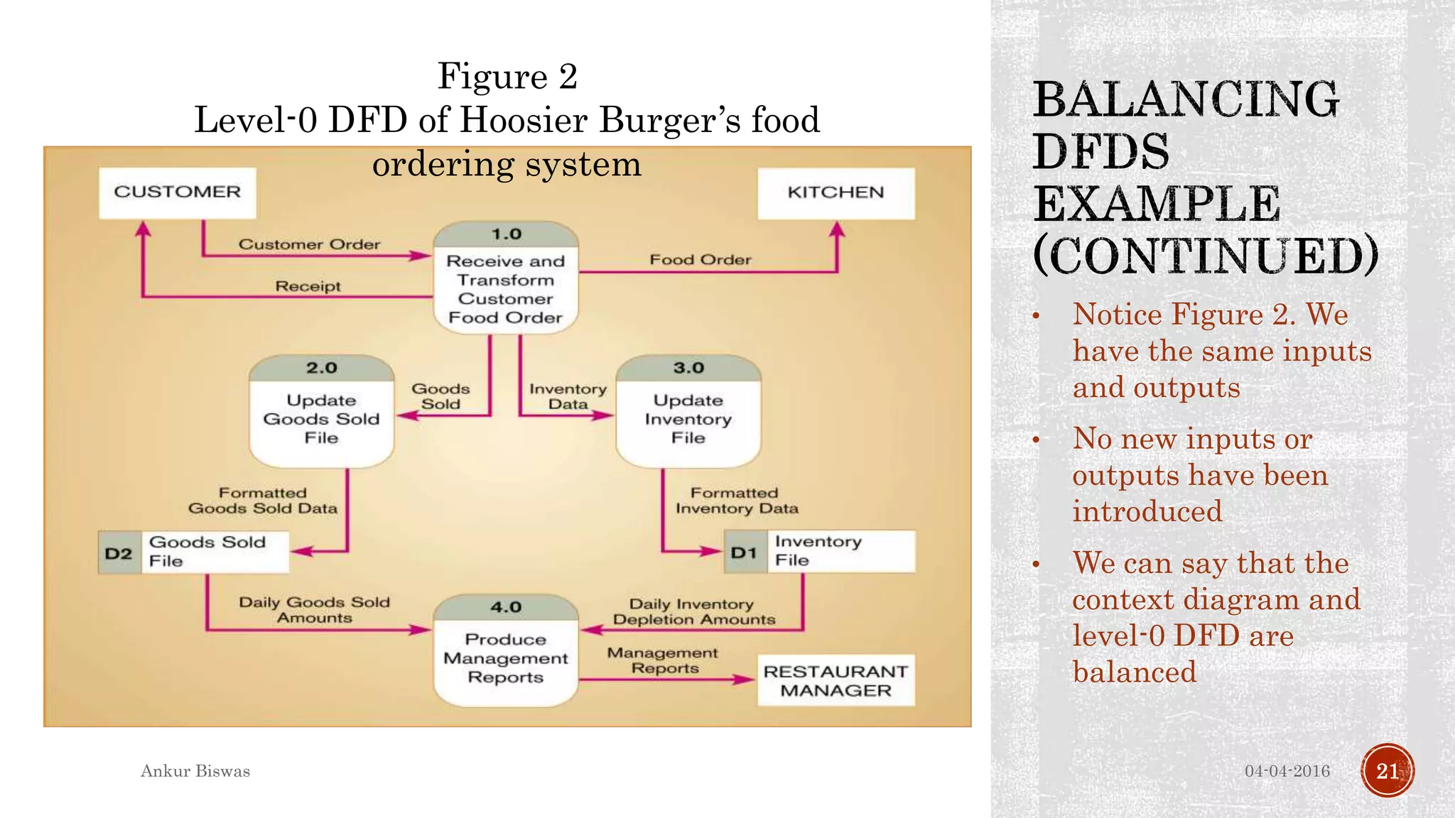 • Notice Figure 2. We
have the same inputs
and outputs
• No new inputs or
outputs have been
introduced
• We can say that the
context diagram and
level-0 DFD are
balanced
04-04-2016Ankur Biswas 21
Figure 2
Level-0 DFD of Hoosier Burger’s food
ordering system
 