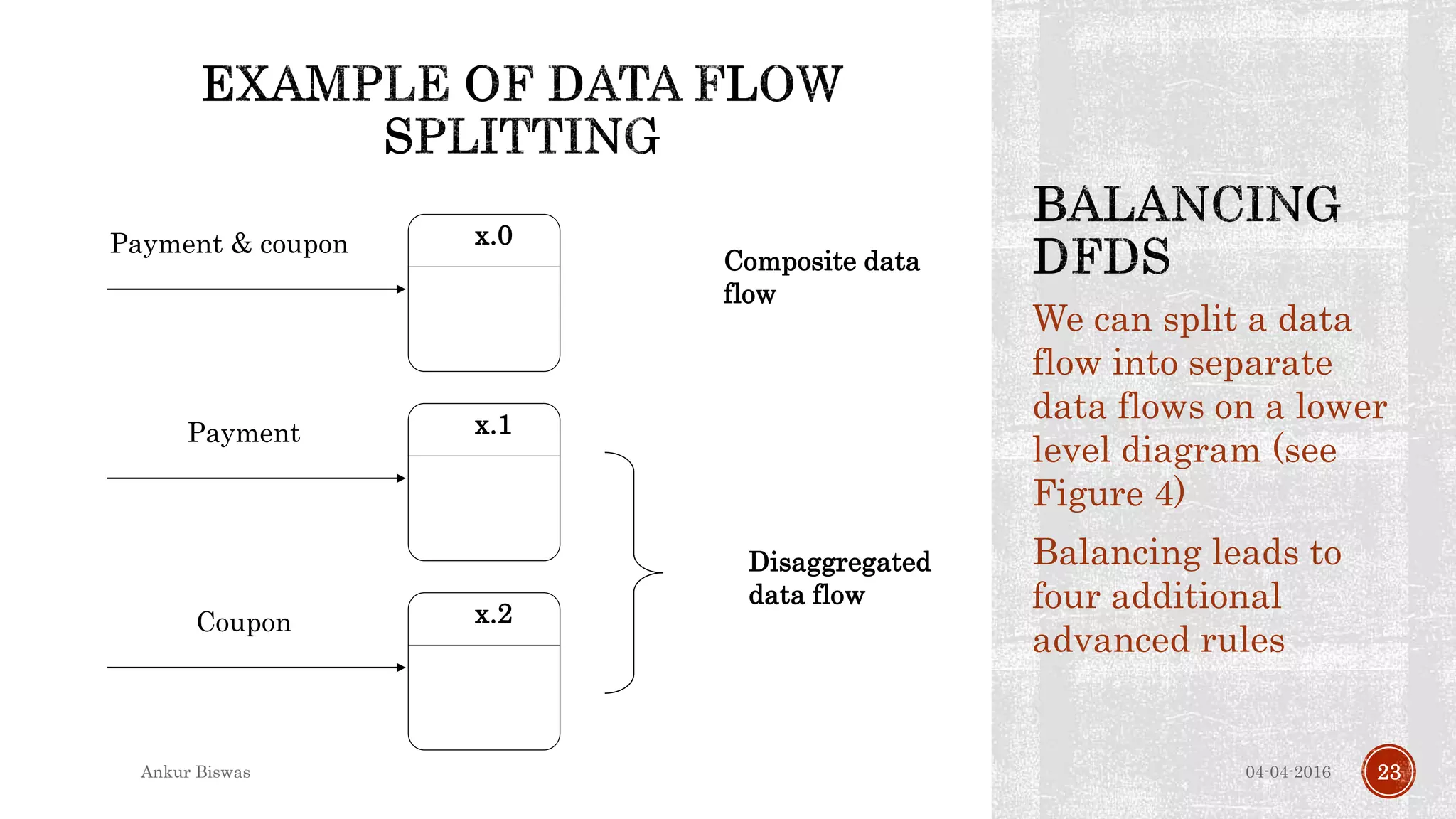 We can split a data
flow into separate
data flows on a lower
level diagram (see
Figure 4)
Balancing leads to
four additional
advanced rules
04-04-2016Ankur Biswas 23
x.0Payment & coupon
x.1Payment
x.2Coupon
Composite data
flow
Disaggregated
data flow
 