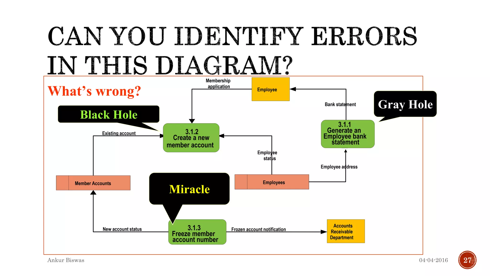 04-04-2016Ankur Biswas 27
3.1.2
Create a new
member account
3.1.1
Generate an
Employee bank
statement
3.1.3
Freeze member
account number
Accounts
Receivable
Department
Employee
Member Accounts Employees
Existing account
New account status
Employee
status
Frozen account notification
Employee address
Bank statement
Membership
application
What’s wrong?
Black Hole
Miracle
Gray Hole
 