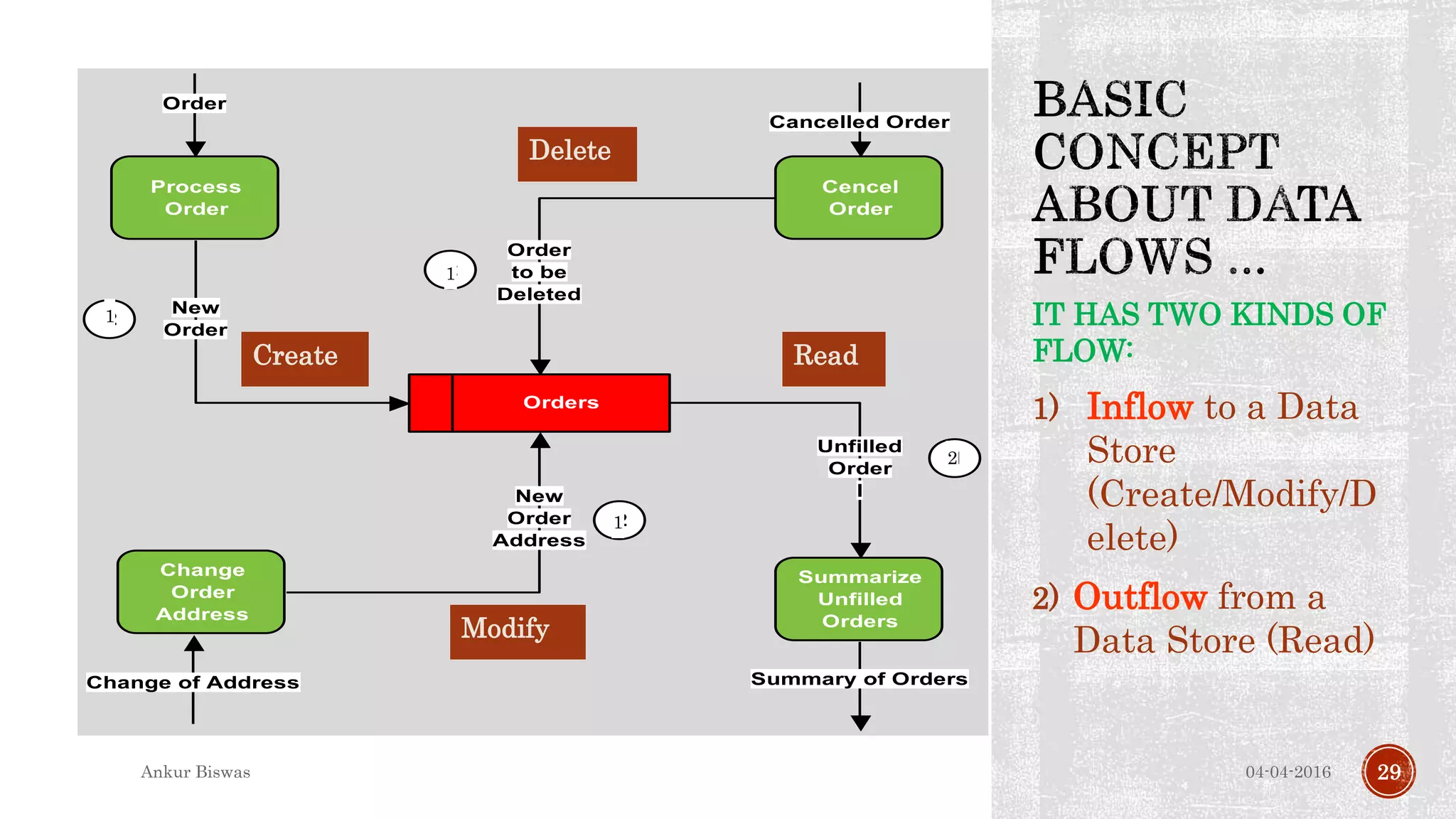 IT HAS TWO KINDS OF
FLOW:
1) Inflow to a Data
Store
(Create/Modify/D
elete)
2) Outflow from a
Data Store (Read)
04-04-2016Ankur Biswas 29
Orders
Process
Order
Cencel
Order
Change
Order
Address
Summarize
Unfilled
Orders
Order
Cancelled Order
Change of Address Summary of Orders
New
Order
Address
Unfilled
Order
l
New
Order
Order
to be
Deleted
2
1
2
2
Create
Delete
Modify
Read
1
1
1
2
 