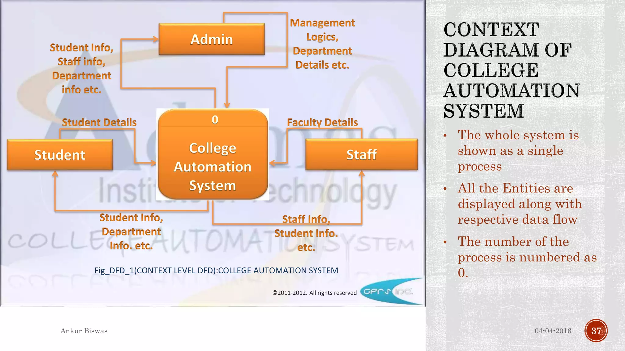 • The whole system is
shown as a single
process
• All the Entities are
displayed along with
respective data flow
• The number of the
process is numbered as
0.
04-04-2016Ankur Biswas 37
©2011-2012. All rights reserved
Fig_DFD_1(CONTEXT LEVEL DFD):COLLEGE AUTOMATION SYSTEM
 