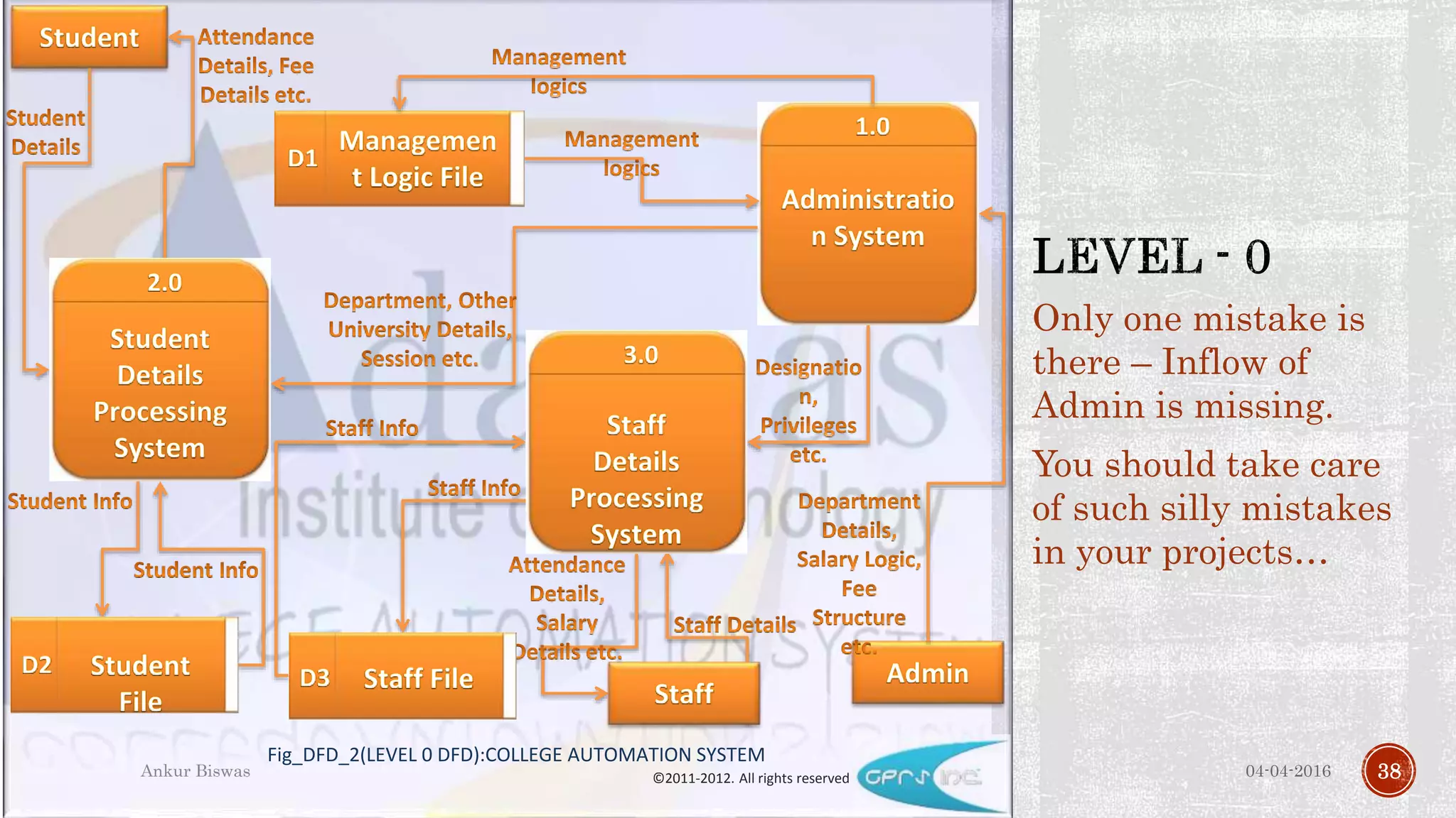 Only one mistake is
there – Inflow of
Admin is missing.
You should take care
of such silly mistakes
in your projects…
04-04-2016Ankur Biswas 38©2011-2012. All rights reserved
Fig_DFD_2(LEVEL 0 DFD):COLLEGE AUTOMATION SYSTEM
 