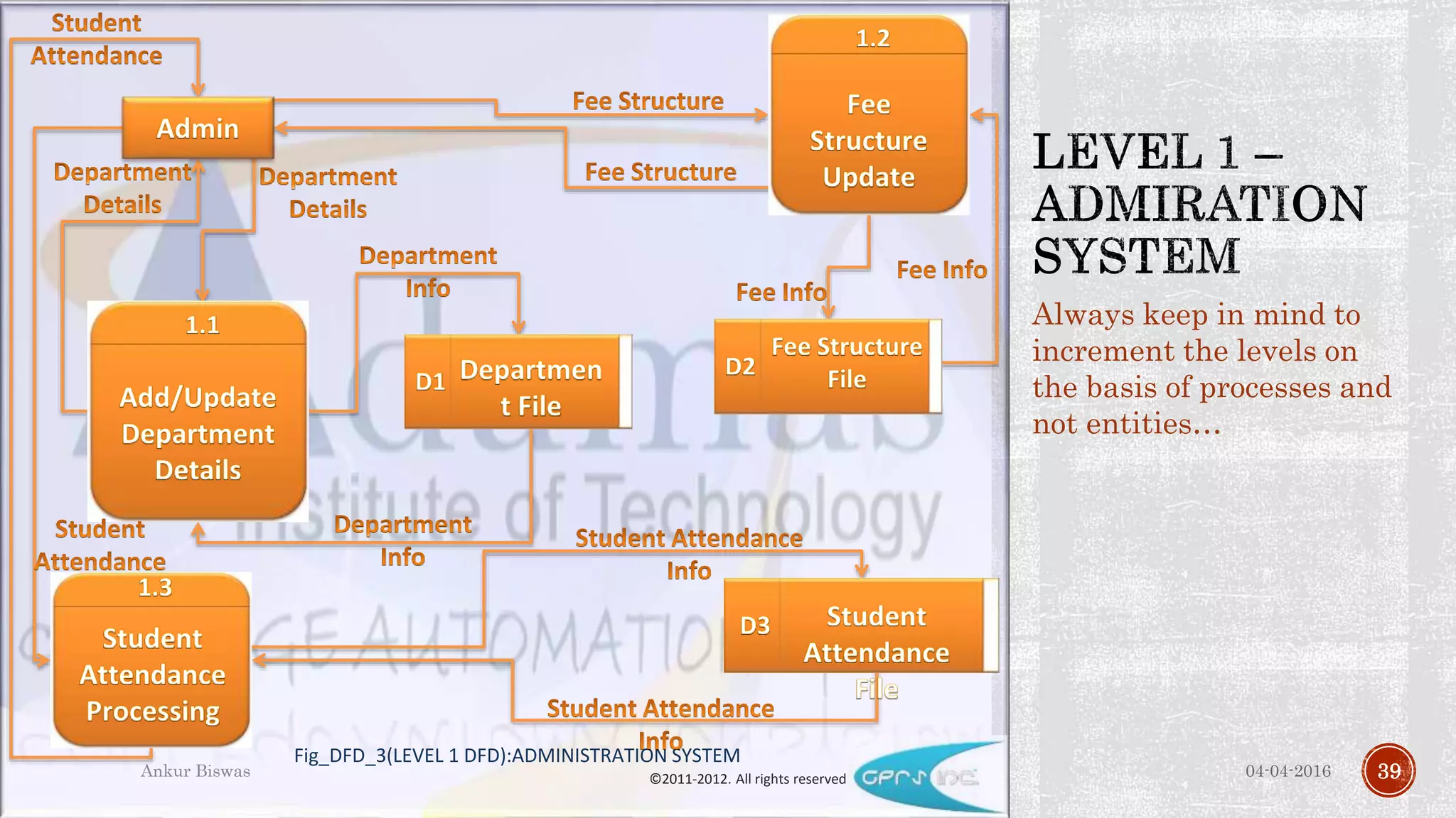 Always keep in mind to
increment the levels on
the basis of processes and
not entities…
04-04-2016Ankur Biswas 39©2011-2012. All rights reserved
Fig_DFD_3(LEVEL 1 DFD):ADMINISTRATION SYSTEM
 
