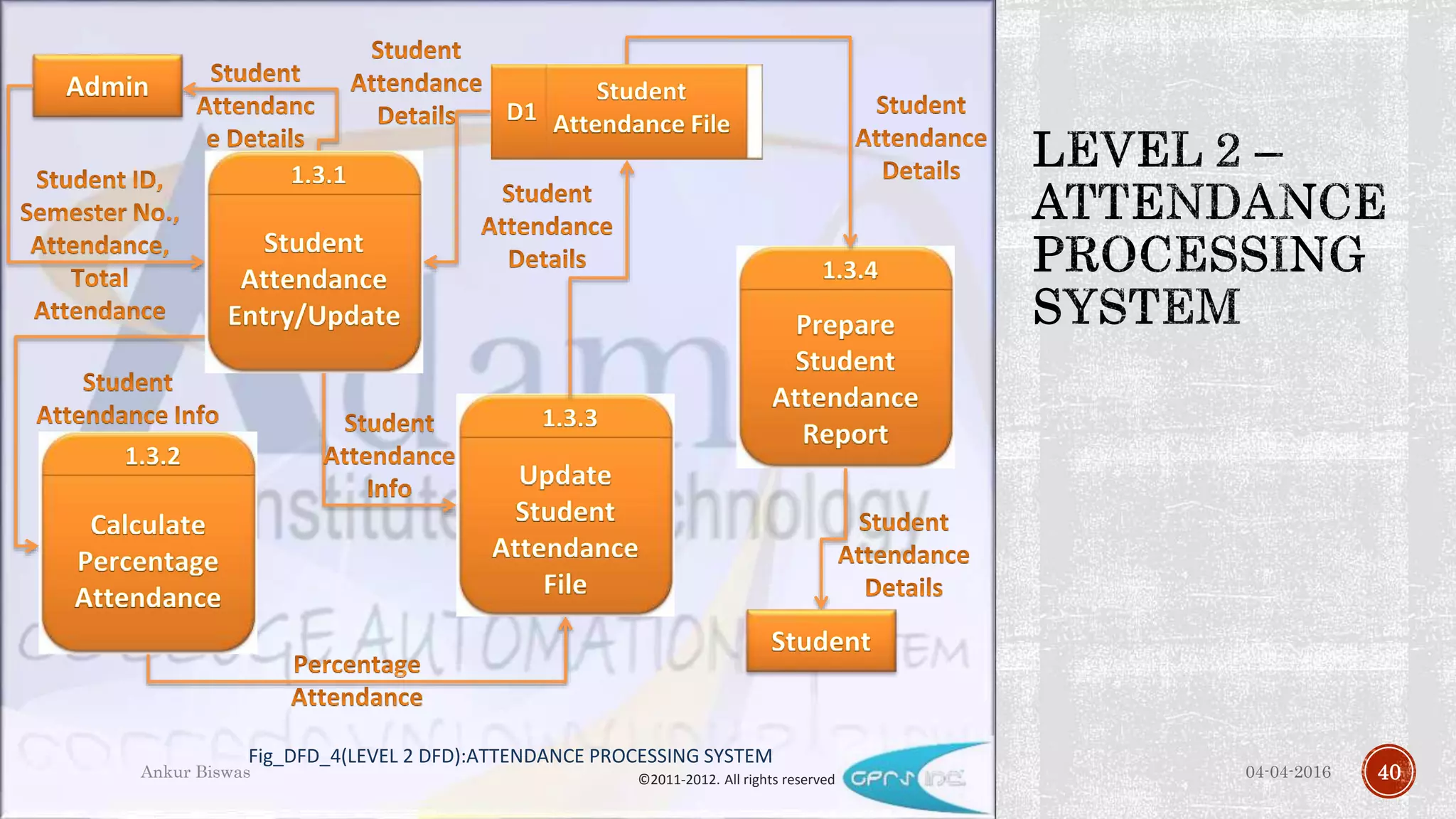 04-04-2016Ankur Biswas 40©2011-2012. All rights reserved
Fig_DFD_4(LEVEL 2 DFD):ATTENDANCE PROCESSING SYSTEM
 
