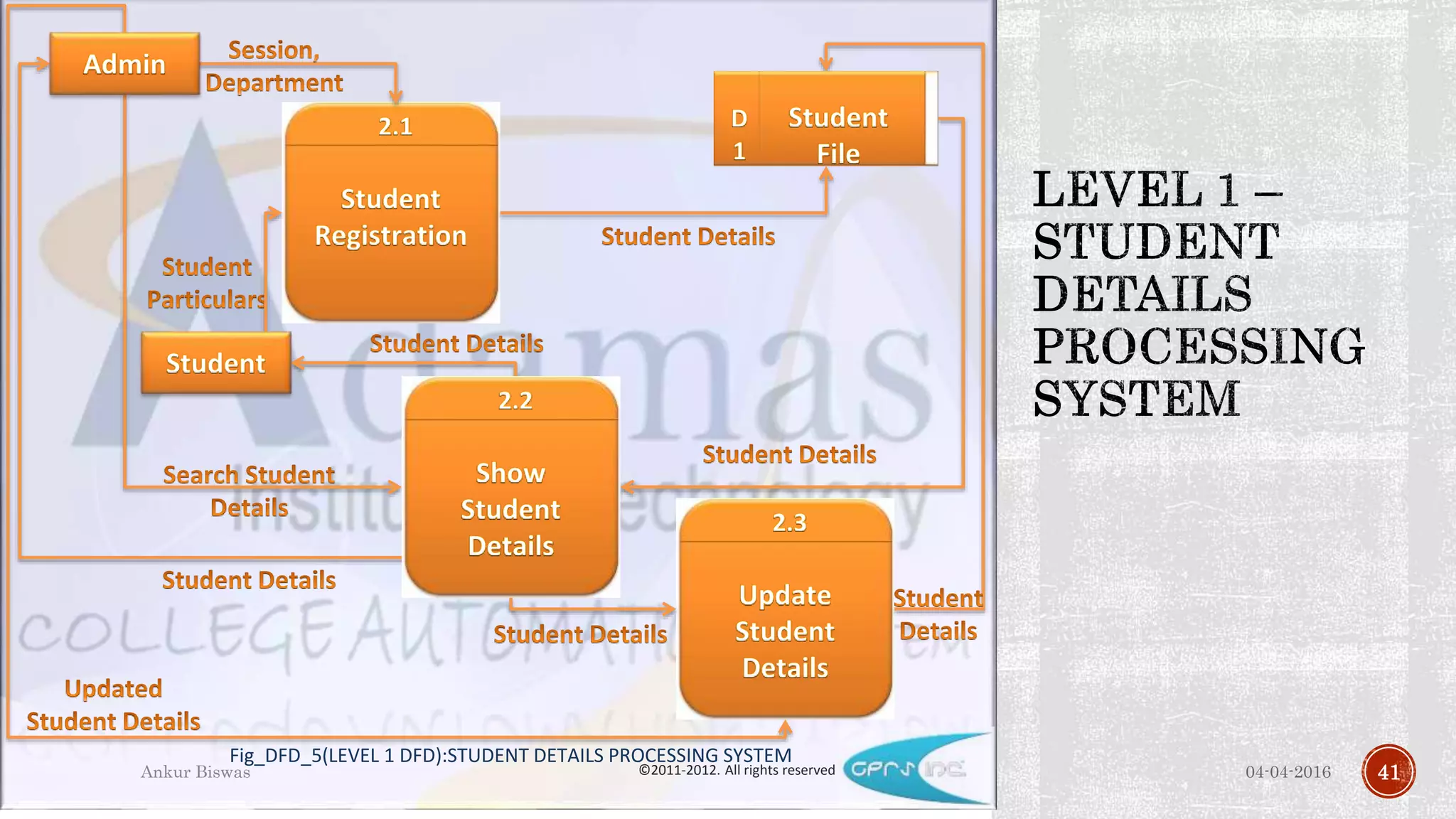 04-04-2016Ankur Biswas 41©2011-2012. All rights reserved
Fig_DFD_5(LEVEL 1 DFD):STUDENT DETAILS PROCESSING SYSTEM
 