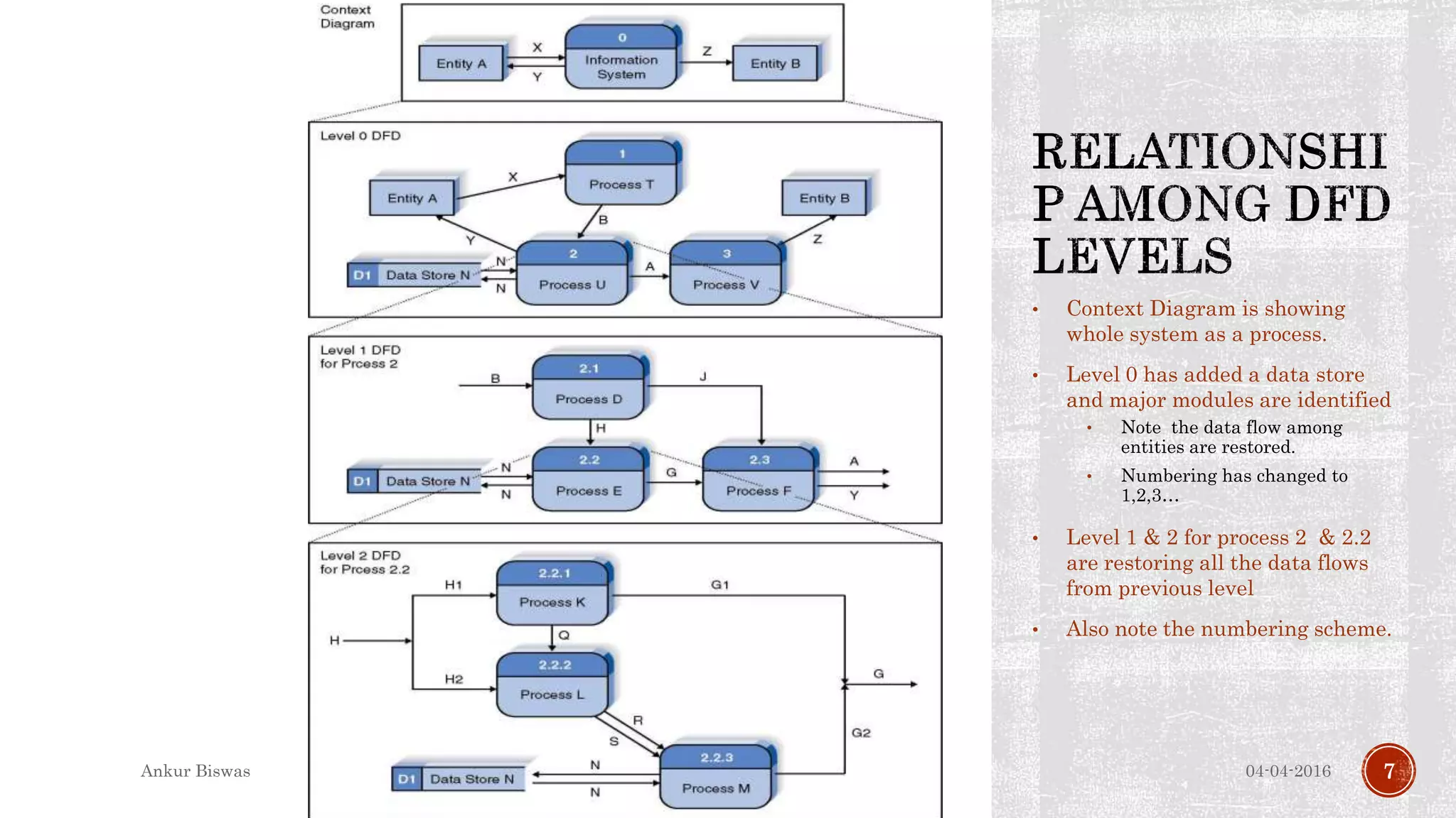 • Context Diagram is showing
whole system as a process.
• Level 0 has added a data store
and major modules are identified
• Note the data flow among
entities are restored.
• Numbering has changed to
1,2,3…
• Level 1 & 2 for process 2 & 2.2
are restoring all the data flows
from previous level
• Also note the numbering scheme.
04-04-2016Ankur Biswas 7
 