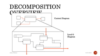 04-04-2016Ankur Biswas 18
Context Diagram
Level-0
Diagram
 