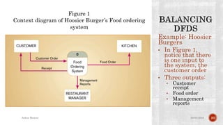 Example: Hoosier
Burgers
• In Figure 1,
notice that there
is one input to
the system, the
customer order
• Three outputs:
• Customer
receipt
• Food order
• Management
reports
04-04-2016Ankur Biswas 20
Figure 1
Context diagram of Hoosier Burger’s Food ordering
system
 