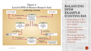 • Notice Figure 2. We
have the same inputs
and outputs
• No new inputs or
outputs have been
introduced
• We can say that the
context diagram and
level-0 DFD are
balanced
04-04-2016Ankur Biswas 21
Figure 2
Level-0 DFD of Hoosier Burger’s food
ordering system
 