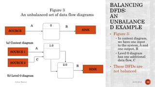 • Figure 3:
• In context diagram,
we have one input
to the system, A and
one output, B
• Level-0 diagram
has one additional
data flow, C
• These DFDs are
not balanced
04-04-2016Ankur Biswas 22
SOURCE SINK
(a) Context diagram
(b) Level-0 diagram
SOURCE 1
SINK
0
SOURCE 2
1.0
2.0
A B
A
C
B
Figure 3
An unbalanced set of data flow diagrams
 