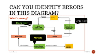 04-04-2016Ankur Biswas 27
3.1.2
Create a new
member account
3.1.1
Generate an
Employee bank
statement
3.1.3
Freeze member
account number
Accounts
Receivable
Department
Employee
Member Accounts Employees
Existing account
New account status
Employee
status
Frozen account notification
Employee address
Bank statement
Membership
application
What’s wrong?
Black Hole
Miracle
Gray Hole
 