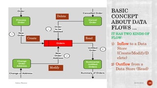 IT HAS TWO KINDS OF
FLOW:
1) Inflow to a Data
Store
(Create/Modify/D
elete)
2) Outflow from a
Data Store (Read)
04-04-2016Ankur Biswas 29
Orders
Process
Order
Cencel
Order
Change
Order
Address
Summarize
Unfilled
Orders
Order
Cancelled Order
Change of Address Summary of Orders
New
Order
Address
Unfilled
Order
l
New
Order
Order
to be
Deleted
2
1
2
2
Create
Delete
Modify
Read
1
1
1
2
 