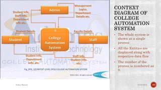 • The whole system is
shown as a single
process
• All the Entities are
displayed along with
respective data flow
• The number of the
process is numbered as
0.
04-04-2016Ankur Biswas 37
©2011-2012. All rights reserved
Fig_DFD_1(CONTEXT LEVEL DFD):COLLEGE AUTOMATION SYSTEM
 