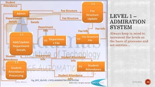 Always keep in mind to
increment the levels on
the basis of processes and
not entities…
04-04-2016Ankur Biswas 39©2011-2012. All rights reserved
Fig_DFD_3(LEVEL 1 DFD):ADMINISTRATION SYSTEM
 