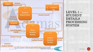04-04-2016Ankur Biswas 41©2011-2012. All rights reserved
Fig_DFD_5(LEVEL 1 DFD):STUDENT DETAILS PROCESSING SYSTEM
 