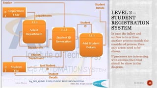 In case the inflow and
outflow is to or from
another process outside the
considered process, then
only arrow need to be
shown.
If processes are interacting
with entities then that
should be show in the
diagram.
04-04-2016Ankur Biswas 42©2011-2012. All rights reserved
Fig_DFD_6(LEVEL 2 DFD):STUDENT REGISTRATION SYSTEM
 