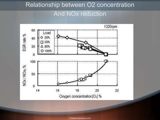 Nox O2 Graph Exhaust-Gas-Recirculation-Presentation.ppt