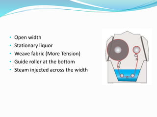 • Open width
• Stationary liquor
• Weave fabric (More Tension)
• Guide roller at the bottom
• Steam injected across the width
 