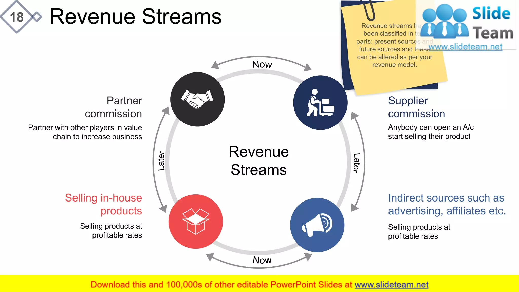 Revenue Streams18
Revenue
Streams
Partner
commission
Partner with other players in value
chain to increase business
Supplier
commission
Anybody can open an A/c
start selling their product
Indirect sources such as
advertising, affiliates etc.
Selling products at
profitable rates
Selling products at
profitable rates
Selling in-house
products
Revenue streams have
been classified in to 2
parts: present sources and
future sources and these
can be altered as per your
revenue model.
This slide is 100% editable. Adapt it to your needs and capture your audience's attention.
 