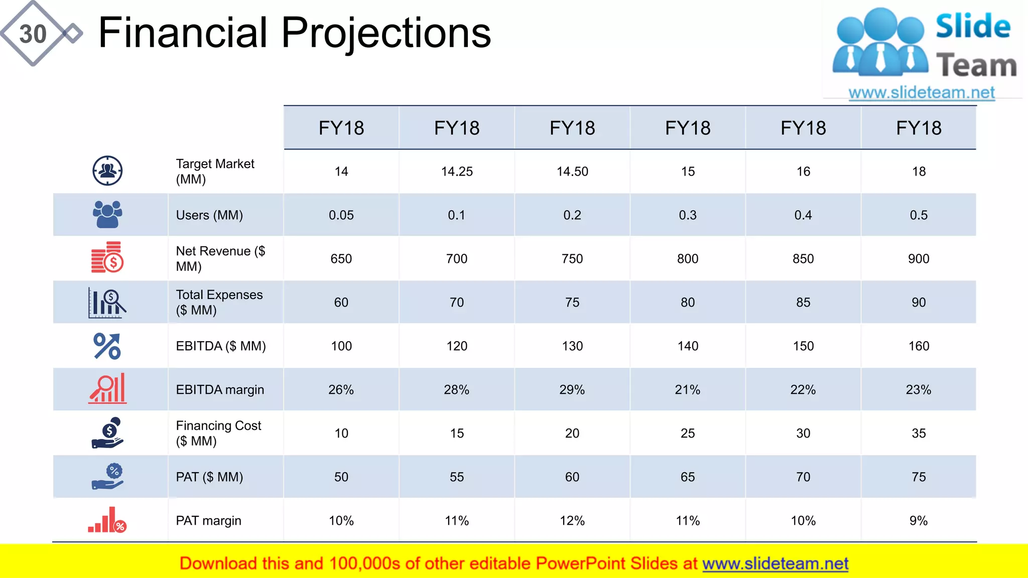 Financial Projections30
FY18 FY18 FY18 FY18 FY18 FY18
Target Market
(MM)
14 14.25 14.50 15 16 18
Users (MM) 0.05 0.1 0.2 0.3 0.4 0.5
Net Revenue ($
MM)
650 700 750 800 850 900
Total Expenses
($ MM)
60 70 75 80 85 90
EBITDA ($ MM) 100 120 130 140 150 160
EBITDA margin 26% 28% 29% 21% 22% 23%
Financing Cost
($ MM)
10 15 20 25 30 35
PAT ($ MM) 50 55 60 65 70 75
PAT margin 10% 11% 12% 11% 10% 9%
This slide is 100% editable. Adapt it to your needs and capture your audience's attention.
 