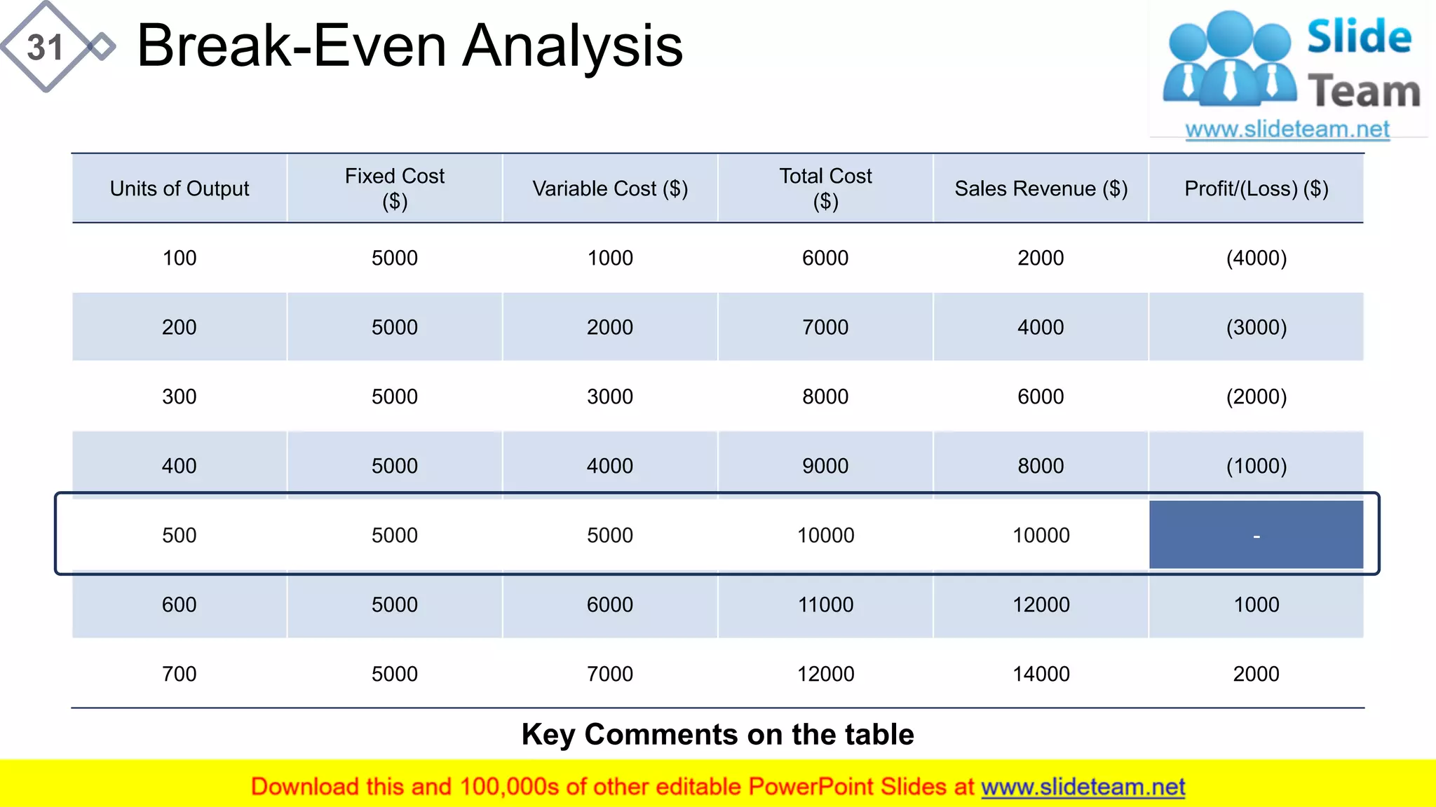 Break-Even Analysis31
Units of Output
Fixed Cost
($)
Variable Cost ($)
Total Cost
($)
Sales Revenue ($) Profit/(Loss) ($)
100 5000 1000 6000 2000 (4000)
200 5000 2000 7000 4000 (3000)
300 5000 3000 8000 6000 (2000)
400 5000 4000 9000 8000 (1000)
500 5000 5000 10000 10000 -
600 5000 6000 11000 12000 1000
700 5000 7000 12000 14000 2000
Key Comments on the table
This slide is 100% editable. Adapt it to your needs and capture your audience's attention.
 
