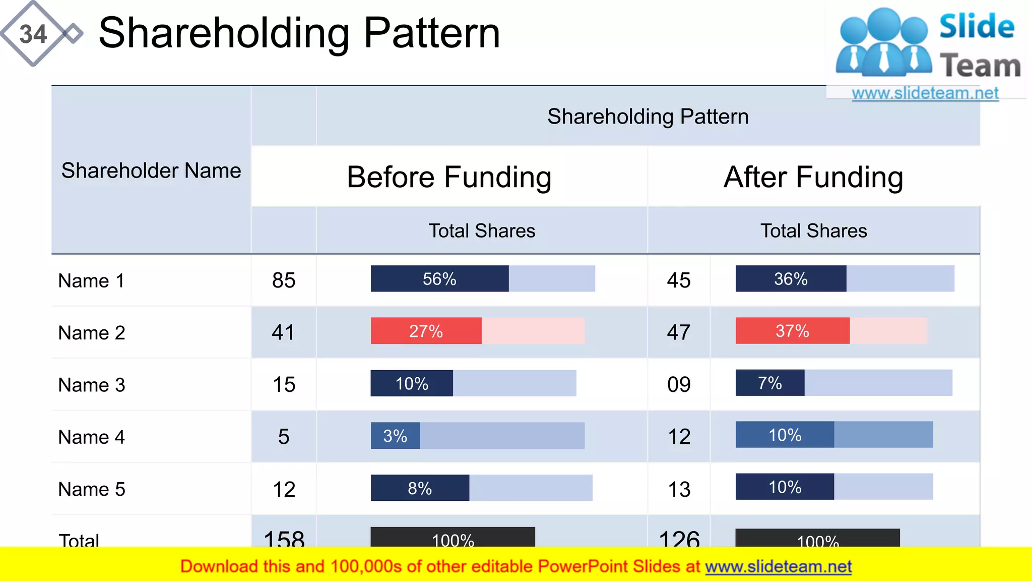 Shareholding Pattern34
Shareholder Name
Shareholding Pattern
Before Funding After Funding
Total Shares Total Shares
Name 1 85 45
Name 2 41 47
Name 3 15 09
Name 4 5 12
Name 5 12 13
Total 158 126
56%
27%
10%
3%
8%
100%
36%
37%
7%
10%
10%
100%
 