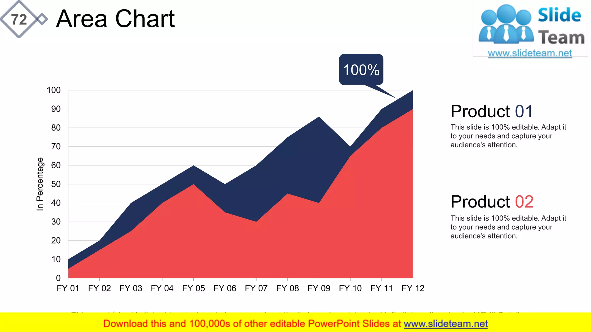 Area Chart72
0
10
20
30
40
50
60
70
80
90
100
FY 12FY 11FY 10FY 09FY 08FY 07FY 06FY 05FY 04FY 03FY 02FY 01
InPercentage
100%
This graph/chart is linked to excel, and changes automatically based on data. Just left click on it and select “Edit Data”.
Product 01
This slide is 100% editable. Adapt it
to your needs and capture your
audience's attention.
Product 02
This slide is 100% editable. Adapt it
to your needs and capture your
audience's attention.
 