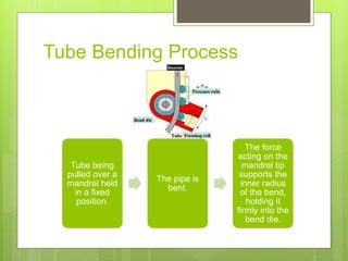 Tube Bending Process
Tube being
pulled over a
mandrel held
in a fixed
position.
The pipe is
bent.
The force
acting on the
mandrel tip
supports the
inner radius
of the bend,
holding it
firmly into the
bend die.
 