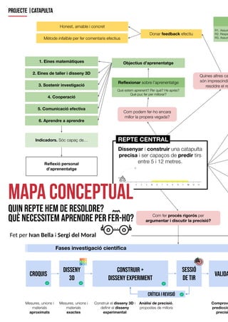 20
projecte| catapulta
Fet per Ivan Bella i Sergi del Moral
M
apaconceptual
quinreptehemderesoldre?
Q
uènecessitemaprendreper fer-ho?
 