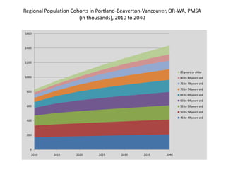 Regional Population Cohorts in Portland-Beaverton-Vancouver, OR-WA, PMSA
                       (in thousands), 2010 to 2040

1600



1400



1200


                                                                85 years or older
1000                                                            80 to 84 years old
                                                                75 to 79 years old
                                                                70 to 74 years old
 800
                                                                65 to 69 years old
                                                                60 to 64 years old
 600                                                            55 to 59 years old
                                                                50 to 54 years old
                                                                45 to 49 years old
 400



 200



   0
   2010     2015     2020     2025     2030     2035     2040
 