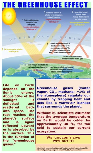 Aenean a magna vel pede vestibulum
rhoncus. Nulla cursus orci quis tortor.
[Date]
ALIQUAM
THE GREENHOUSE EFFECT
http://environment.about.com/od/globalwarming/a/greenhouse.htm
http://cikgubiology.blogspot.com/2009_11_01_archive.html
Life on Earth
depends on the
Sun’s energy.
About 30% of the
sunlight is
deflected and
scattered back
into space. The
rest reaches the
planet's surface
and is again
reflected upward
or is absorbed by
the surface. This
is the function of
the "greenhouse
gases.”
We couldn’t live
without it!
Greenhouse gases (water
vapor, CO2, methane: ~1% of
the atmosphere) regulate our
climate by trapping heat and
acts like a warm-air blanket
that surrounds the planet.
Without it, scientists estimate
that the average temperature
on Earth would be colder by
approximately 30 o
C, far too
cold to sustain our current
ecosystem.
 