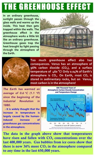 In	
   an	
   ordinary	
   greenhouse,	
  
sunlight	
   passes	
   through	
   the	
  
glass	
  walls	
  and	
  warms	
  up	
  the	
  
inside.	
   This	
   heat	
   then	
   gets	
  
trapped	
  within	
  the	
  walls.	
  The	
  
greenhouse	
   effect	
   in	
   the	
  
atmosphere	
  works	
  a	
  little	
  bit	
  
like	
   an	
   ordinary	
   greenhouse.	
  
Greenhouse	
   gases	
   trap	
   the	
  
heat	
  brought	
  by	
  light	
  passing	
  
through	
   the	
   atmosphere	
   of	
  
the	
  Earth.	
  
The Earth has warmed an
average of 0.6 o
C (1.1 o
F)
since the beginning of the
Industrial Revolution in
1880.
-­‐	
  It	
  is	
  widely	
  thought	
  that	
  the	
  
increase	
   in	
   temperature	
   is	
  
largely	
   caused	
   by	
   the	
   human-­‐
induced	
   increase	
   of	
  
greenhouse	
  gas	
  concentrations	
  
in	
  the	
  atmosphere.	
  
Too	
   much	
   greenhouse	
   effect	
   also	
   has	
  
consequences.	
   Venus	
   has	
   an	
   atmosphere	
   of	
  
96%	
   carbon	
   dioxide	
   (CO2),	
   and	
   a	
   surface	
  
temperature	
  of	
  	
  460	
  0
C!	
  Only	
  0.04%	
  of	
  Earth’s	
  
atmosphere	
   is	
   CO2.	
   On	
   Earth,	
   most	
   CO2	
   is	
  
stored	
   in	
   sedimentary	
   rocks,	
   but	
   on	
   	
   Venus,	
  
most	
  carbon	
  is	
  in	
  the	
  atmosphere!	
  
THE GREENHOUSE EFFECT
The data in the graph above show that temperatures
have risen and fallen with CO2 concentrations over the
last 400,000 years. Gas bubbles from ice cores show that
there is now 36% more CO2 in the atmosphere compared
to any time in the last 650,000 years.
 