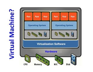 Virtual Machine?
 