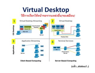 Virtual Desktop
    วิธีการเรียกใช้ หน้ าจอจากแหล่ งอืน(จอเสมือน)
1                            2




3                            4




                                              (แล้ ว…diskless?..)
 