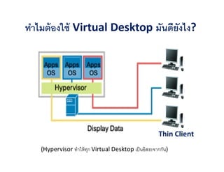 ทําไมต้ องใช้ Virtual Desktop มันดียังไง?




                                                     Thin Client
   (Hypervisor ทําให้ ทก Virtual Desktop เป็ นอิสระจากกัน)
                       ุ
 