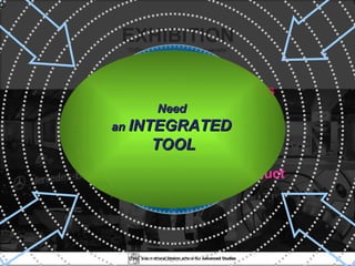 v v v EXHIBITION “ Different things to different people” “ Show and Show and Show” “ Display and Display and Display” Exposure of real objects Showing of works of art Display of photographs Exposure of real objects Visual presentation of ideas Conference Promotion of a new product Club & Service Selling a product Public show Need  an  INTEGRATED  TOOL 