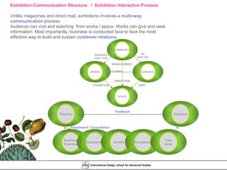 Exhibition Communication Structure  /  Exhibition Interactive Process Unlike magazines and direct mail, exhibitions involves a  multi-way communication  process. Audience can visit and watching  from works / space. Works can give and seek information. Most importantly, business is conducted face to face the most effective way to build and sustain  customer relations . Planning Feedback Business Planning Development Exhibit Management Take Away Valuation Adjustment / Consultation SPACE AUDIENCE WORKS COMMUNITY PR EXPLAIN VISIT RESEARCH ANALYSIS EXHIBITIO N MANAGEMENT DIRECTION WATCHING 