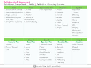 Exhibition plan & Management Exhibition  Frame Work  : 5W2H   /   Exhibition  Planning Process Step 1 Step 2 Step 3 Step 4 Step 5 Frame for Plan 1.Purpose 2.Theme / Concept 3.Goal Basic Plan 1.When 2.where 3.what 4.How 5.Whom 6.How 7.Who Operation Plan 1.Operation Outline 2.Place 3.Planning  4.Event Planning 5.PR Plan 6.Budget Plan 7.Management Plan Operation Plan 1.Menual 2. Schedule 3.Setting / Installation 4. PR 5.Invitation 6.PD Meeting 7.Take away Valuation 1.Data Planning 2.Report 3.Valuation Time Place Sponsored  By Purpose System 1.Season / Week / Period  2.Reference Consideration 3.Target Audience 4.Avoid overlapping with other event 5.Enough time to prepare 1.In / Out 2.Region 3.Weather 4.Number of persons / Area 5.Context / Facility 1.Host organization 1.Purpose 2.Contents 3.Interest  Yes or No 4.Stability 5.Effect 6.Failure Forecast 7.Budget 1.Operation  Process 2.Planning 3.Schedule 4.Conte 5.Checklist 6.PR 7.Display 8.Equpiment 9.Transportation 10. Food 