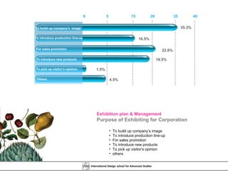 Exhibition plan & Management Purpose of Exhibiting for Corporation To build up company’s image To introduce production line-up  For sales promotion To introduce new products To pick up visitor’s opinion others   4.5% 1.5% 19.5% 22.6% 16.5% 35.3% To build up company’s  image To introduce production line-up For sales promotion To introduce new products To pick up visitor’s opinion Others 0 15 20 35 5 40 