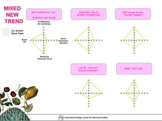 MIXED  NEW  TREND 2007 CHRISTIE’S “LG” SUMMER LINE SHOW DOO-SAN “SO-JU STREET EXHIBITION”  2007 design House  “ PAPER-TAINER” Co. Exhibit Value Table LOTTE  “Avenuel  Charity Campaign”  BMW “ART CAR” Marketing  (Business trend) Brand PR Social Restoration Activities Art Marketing (Art marketing) 