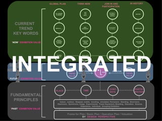 Frame for Plan /  Basic Plan / Operation Plan / Valuation BY  DESIGN  PERSPECTIVE INTEGRATED ALL-ROUND PLANNING MADE IN ___  WORLD  ECONOMIC  SYSTEM  GLOBAL PLAN OFF  THE  WALL  NEW  CONTENTS  CREATIVE  INNER  SYSTEM REBULDING  STRATEGY  HISTORY  NOSTALGIA HISTORICAL PLACE  ATTRACT  FOREIGN  CAPITAL CONSUMER  CENTERED  STRONG  PROPRIETARY  COMPANY  COEXIST  COMMEN- SALISM IN HISTORY JOIN IN AND PARTICIPATION GLOBAL PLAN THINK NEW PLACE TIME CONT- ENTS PARTIC- IPATION Indoor,  outdoor,  Stopped, mobile,  traveling,  simulated, Permanent,  Standing,  Short-term,  Diachronic,  Synchronic, Image,  Experimental,  Power Equipment, Breeding,  Education,  Science, Experience,  Individual,  Grouping Exhibition MIXED TREND VALUE MIXED TREND VALUE CREATIVE CREATIVE CURRENT  TREND KEY WORDS “ NOW ” EXHIBITION VALUE MIXED  NEW TREND “ FUTURE ” EXHIBITION VALUE FUNDAMENTAL PRINCIPLES “ PAST ” EXHIBITION VALUE 