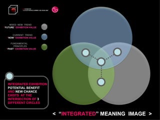CURRENT  TREND “ NOW ” EXHIBITION VALUE MIXED  NEW  TREND “ FUTURE ” EXHIBITION VALUE FUNDAMENTAL PRINCIPLES “ PAST ” EXHIBITION VALUE <  “ INTEGRATED ” MEANING  IMAGE  > LG  EXHIBITION “ LG ELECTRONICS SUMMER LINE SHOW 2008”   INTEGRATED EXHIBITION  POTENTIAL BENEFIT  AND  NEW CHANCE EXISTS  AT THE INTERSECTION OF  3  DIFFERENT CIRCLES 
