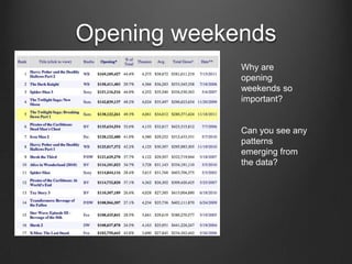 Opening weekends
             Why are
             opening
             weekends so
             important?


             Can you see any
             patterns
             emerging from
             the data?
 
