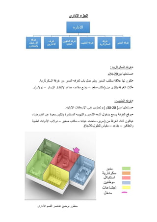 ‫اإلداري‬ ‫الجزء‬
•
‫غرفه‬
‫السكرتاريه‬
:
•
‫مساحتها‬
‫بين‬
20
-
24
‫م‬
•
‫تكون‬
‫لها‬
‫عالقة‬
‫بمكتب‬
‫المدير‬
‫ويتم‬
‫عمل‬
‫باب‬
‫لغرفه‬
‫المدير‬
‫من‬
‫غرفة‬
‫السكرتارية‬
.
•
‫أثاث‬
‫الغرفة‬
‫يتكون‬
‫من‬
(
‫مكتب‬
-
‫مقعد‬
–
‫بضع‬
‫مقاعد‬
-
‫مقاعد‬
‫النتظار‬
‫الزوار‬
–
‫دوالب‬
.)
•
‫غرفه‬
‫الطبيب‬
:
-
•
‫مساحتها‬
‫من‬
(
20
-
30
‫م‬
)
‫وتحتوى‬
‫على‬
‫اإلسعافات‬
‫االوليه‬
.
•
‫موقع‬
‫الغرفة‬
‫يسمح‬
‫بدخول‬
‫أشعه‬
‫الشمس‬
‫والتهويه‬
‫المستمرة‬
‫وتكون‬
‫بعيدة‬
‫عن‬
‫الضوضاء‬
•
‫يتكون‬
‫أثاث‬
‫الغرفة‬
‫من‬
(
‫سرير‬
-
‫منضده‬
‫عيادة‬
–
‫مكتب‬
‫صغير‬
–
‫دوالب‬
‫األدوات‬
‫الطبية‬
‫والعقاقير‬
–
‫مقاعد‬
–
‫مقياس‬
‫للطول‬
-
‫ثالجة‬
.)
 