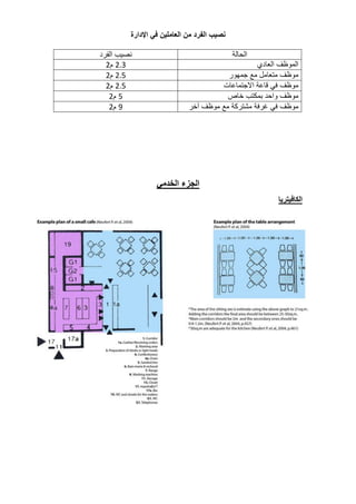 ‫نصيب‬
‫الفرد‬
‫من‬
‫العاملين‬
‫في‬
‫اإلدارة‬
‫الخدمي‬ ‫الجزء‬
‫الكافيتريا‬
‫الحالة‬
‫نصيب‬
‫الفرد‬
‫الموظف‬
‫العادي‬
2.3
‫م‬
2
‫موظف‬
‫متعا‬
‫مل‬
‫مع‬
‫جمهور‬
2.5
‫م‬
2
‫موظف‬
‫في‬
‫قاعة‬
‫االجتماعات‬
2.5
‫م‬
2
‫موظف‬
‫واحد‬
‫بمكتب‬
‫خاص‬
5
‫م‬
2
‫موظف‬
‫في‬
‫غرفة‬
‫مشتركة‬
‫مع‬
‫موظف‬
‫آخر‬
9
‫م‬
2
 