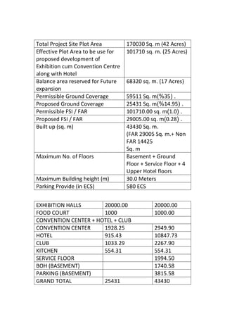 Total Project Site Plot Area 170030 Sq. m (42 Acres)
Effective Plot Area to be use for
proposed development of
Exhibition cum Convention Centre
along with Hotel
101710 sq. m. (25 Acres)
Balance area reserved for Future
expansion
68320 sq. m. (17 Acres)
Permissible Ground Coverage 59511 Sq. m ( .
35
)%
Proposed Ground Coverage 25431 Sq. m ( .
14.95
)%
Permissible FSI / FAR 101710.00 sq. m ( .
1.0
)
Proposed FSI / FAR 29005.00 sq. m ( .
0.28
)
Built up (sq. m) 43430 Sq. m.
(FAR 29005 Sq. m.+ Non
FAR 14425
Sq. m
Maximum No. of Floors Basement + Ground
Floor + Service Floor + 4
Upper Hotel floors
Maximum Building height (m) 30.0 Meters
Parking Provide (in ECS) 580 ECS
EXHIBITION HALLS 20000.00 20000.00
FOOD COURT 1000 1000.00
CONVENTION CENTER + HOTEL + CLUB
CONVENTION CENTER 1928.25 2949.90
HOTEL 915.43 10847.73
CLUB 1033.29 2267.90
KITCHEN 554.31 554.31
SERVICE FLOOR 1994.50
BOH (BASEMENT) 1740.58
PARKING (BASEMENT) 3815.58
GRAND TOTAL 25431 43430
 