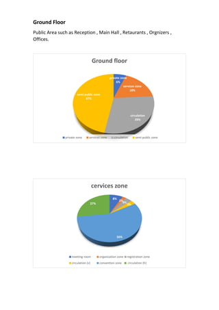 Ground Floor
Public Area such as Reception , Main Hall , Retaurants , Orgnizers ,
Offices.
8%
2%
4%
3%
56%
27%
cervices zone
meeting room organization zone registration zone
circulation (v) convention zone circulation (h)
private zone
6%
services zone
18%
circulation
29%
semi public zone
47%
Ground floor
private zone services zone circulation semi public zone
 